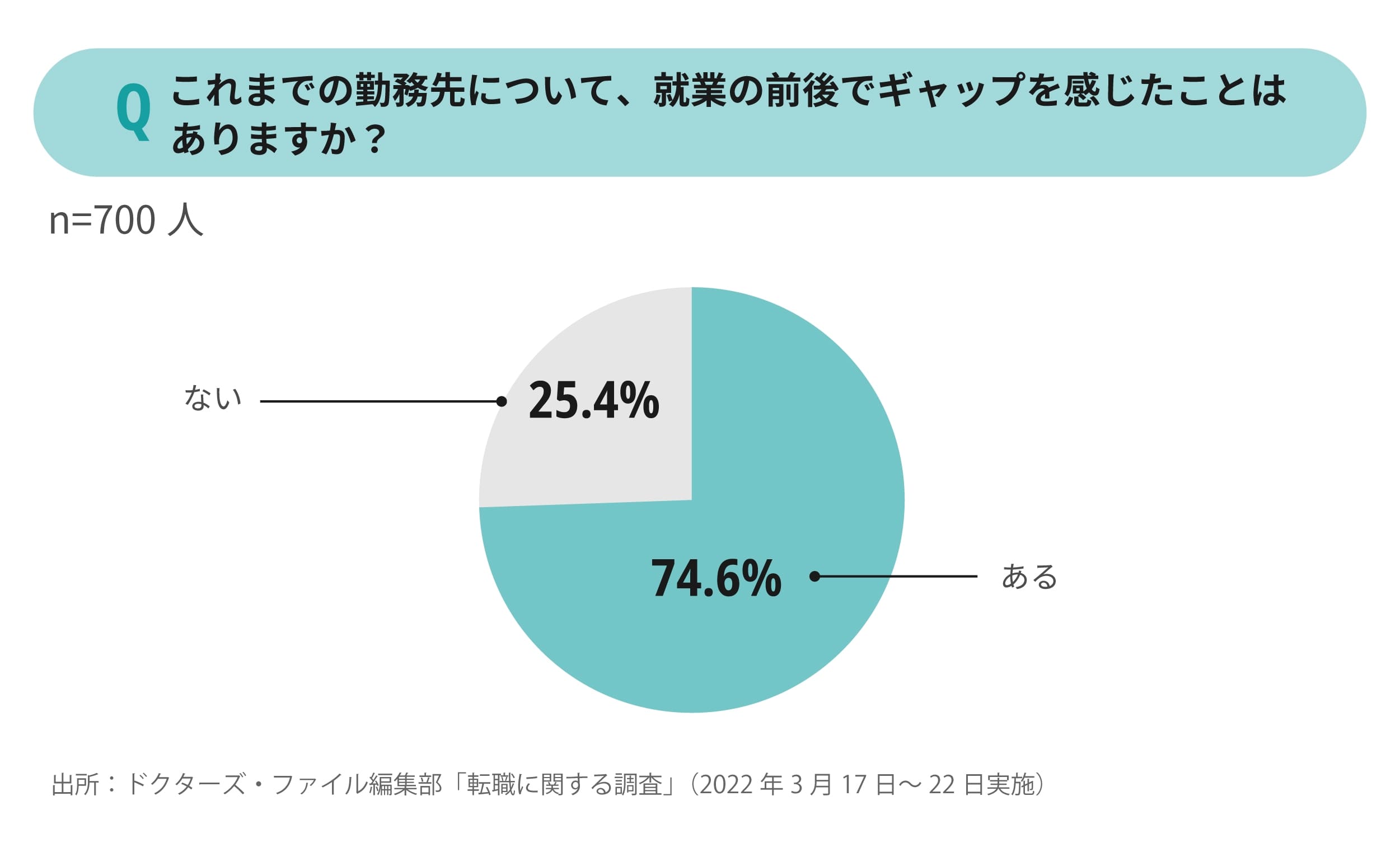 入職後にギャップ