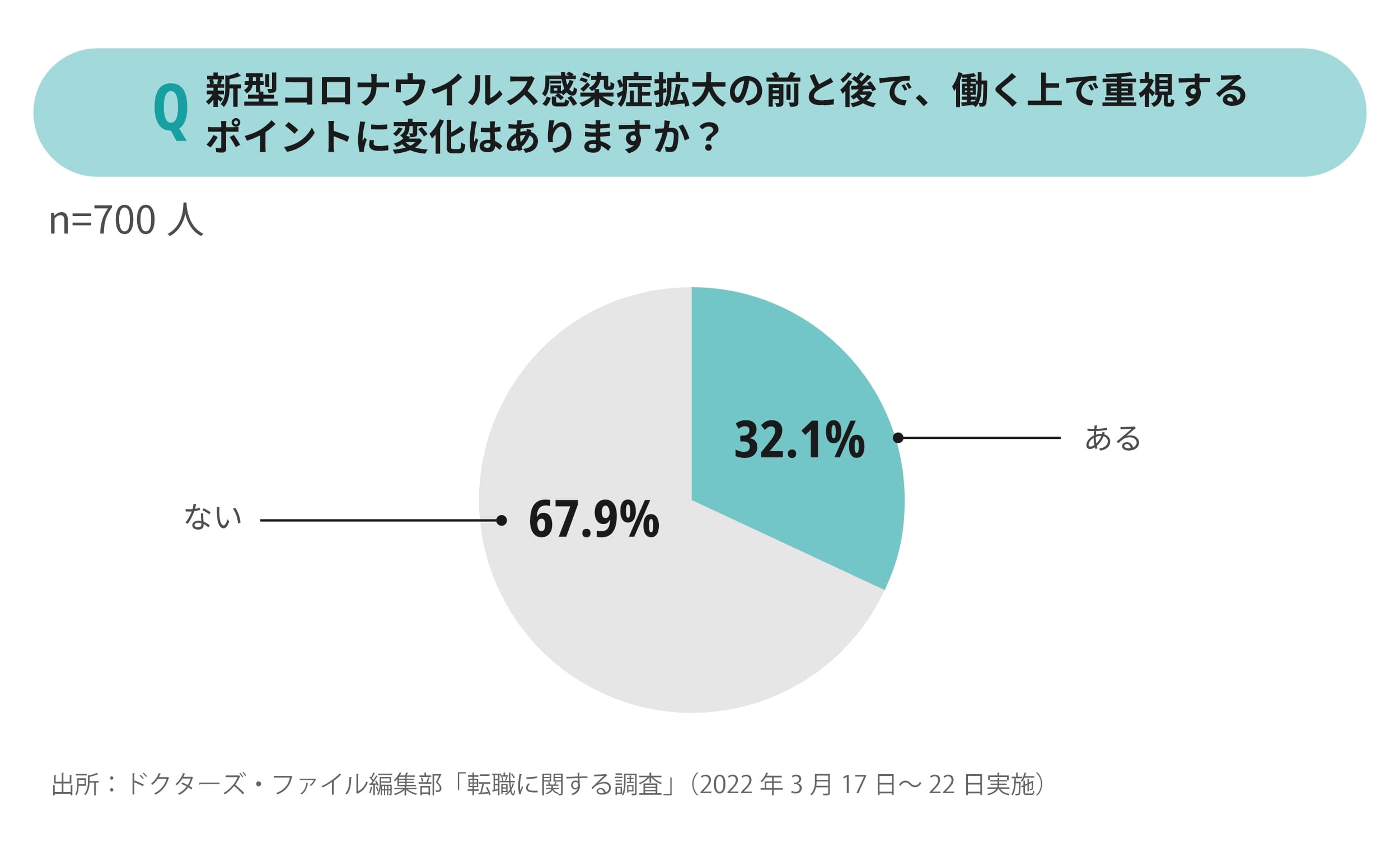 新型コロナウイルス感染症流行によるスタッフの働く上での重視する点の調査結果