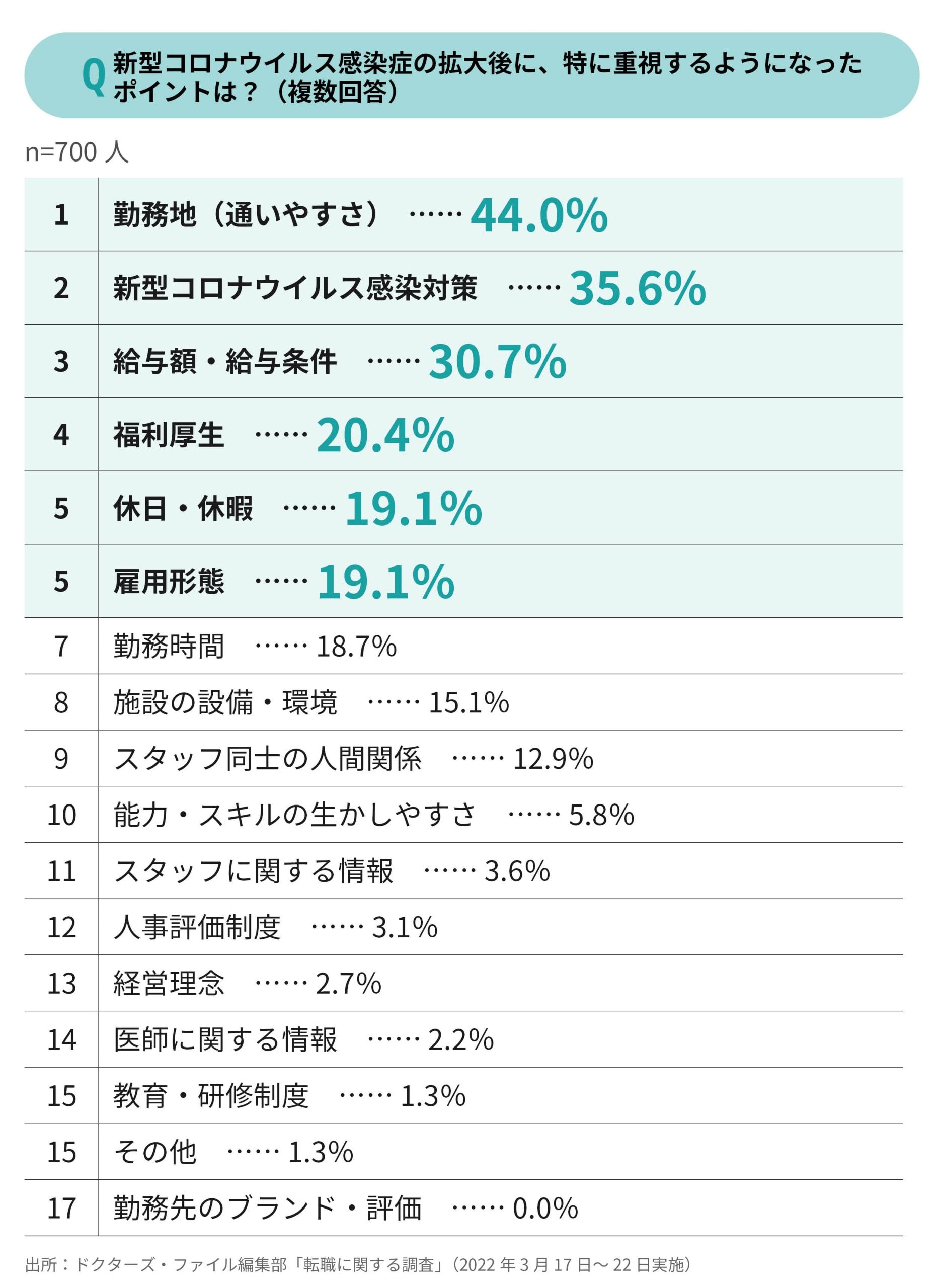 新型コロナウイルス感染症流行時にスタッフが気になったことの調査結果