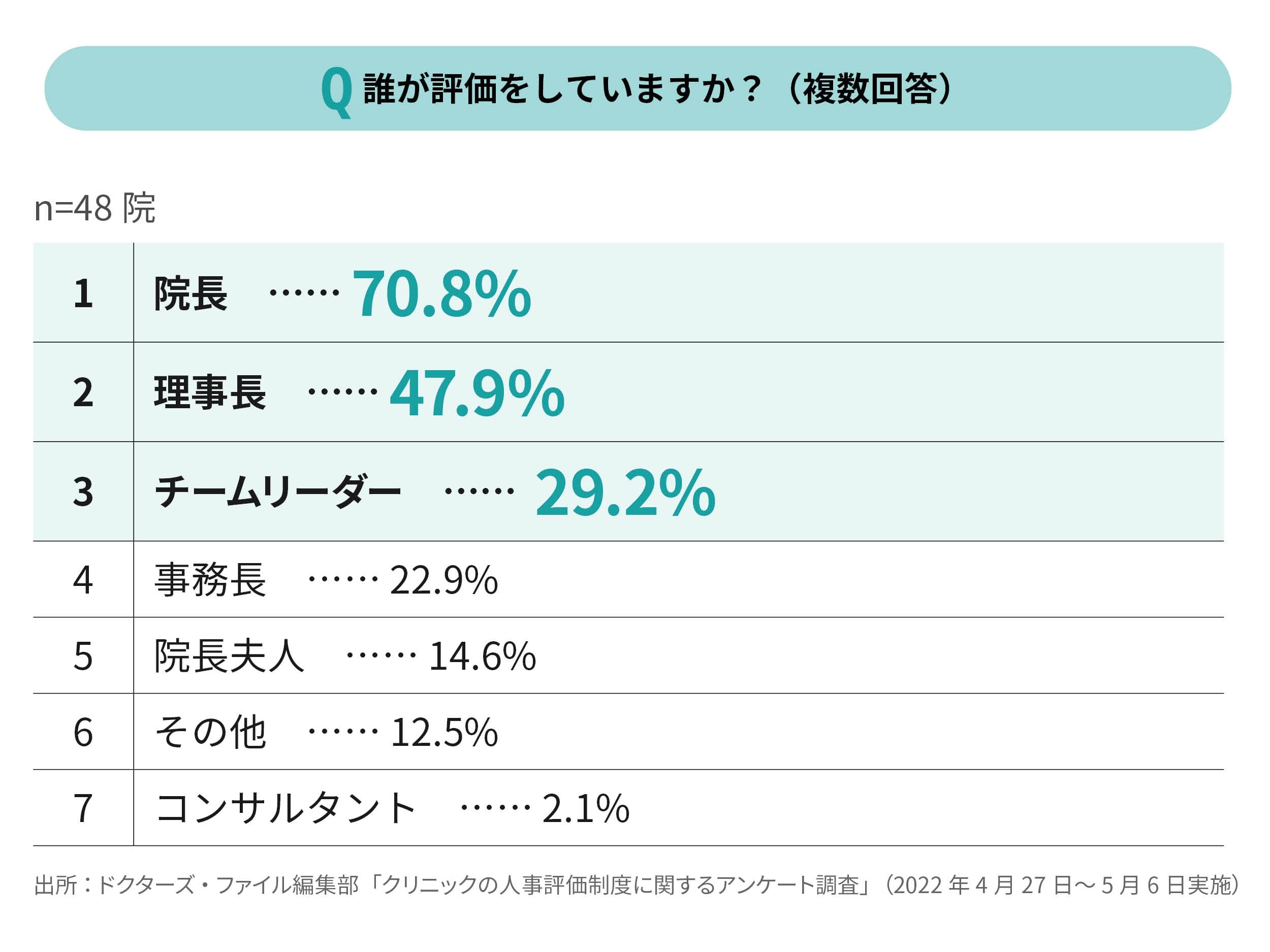 評価者