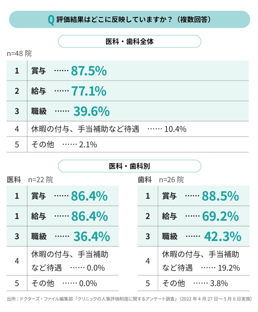 医科歯科別人事評価実態調査