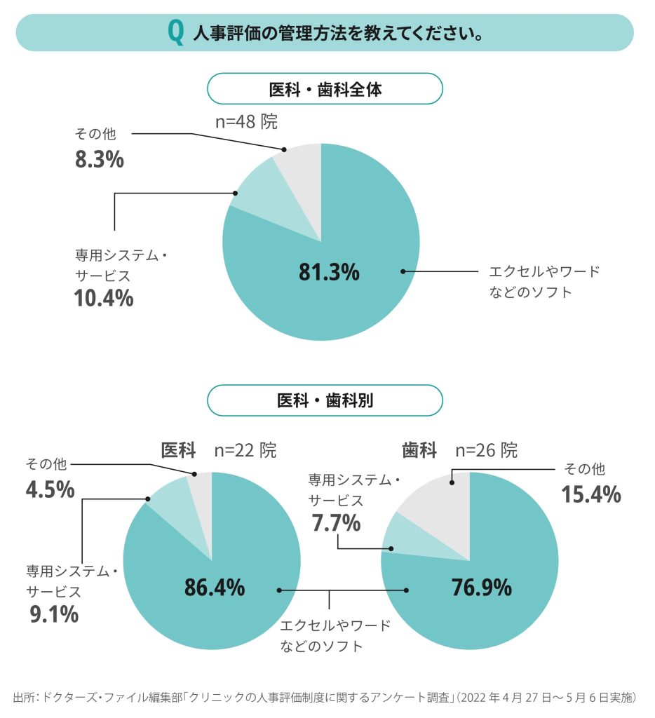 医科歯科別人事評価の管理表実態調査結果