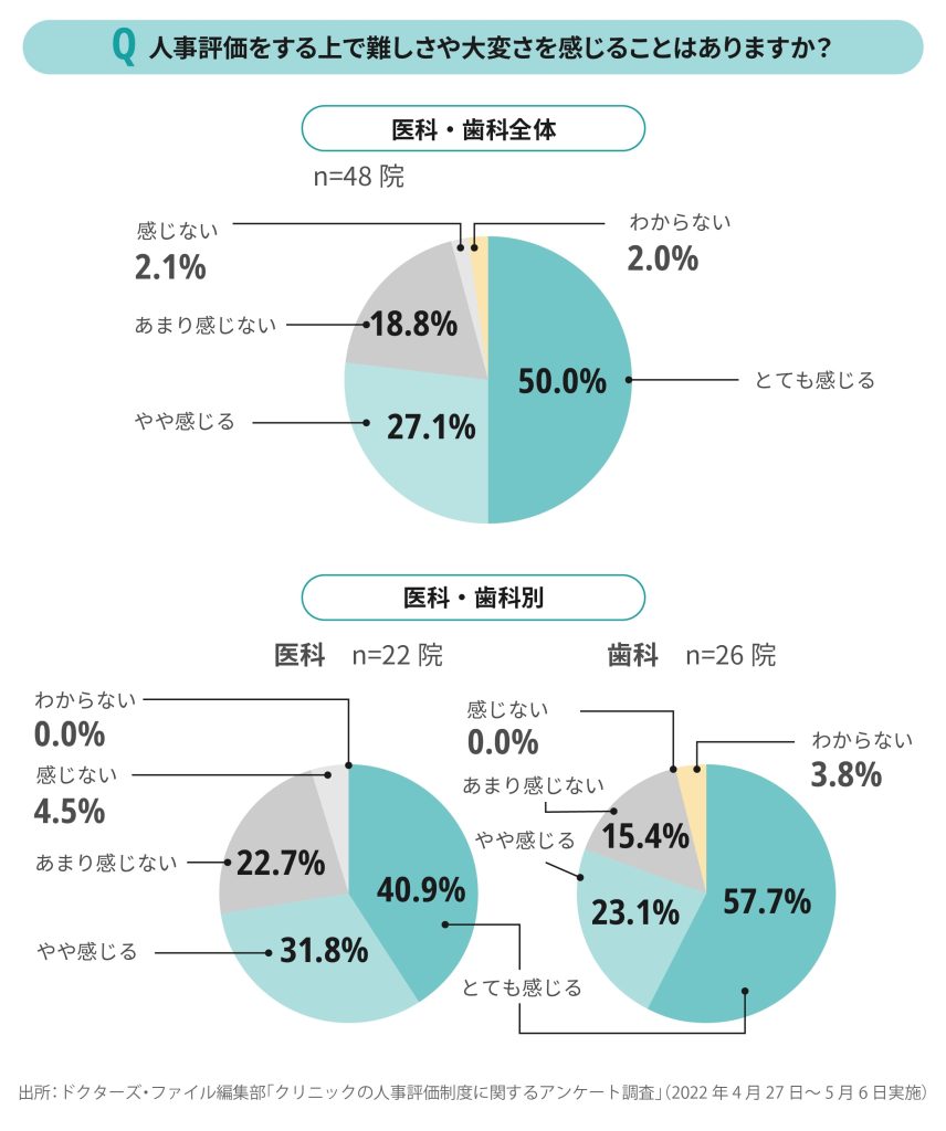 医科歯科別の人事評価の難しさと大変さの実感調査