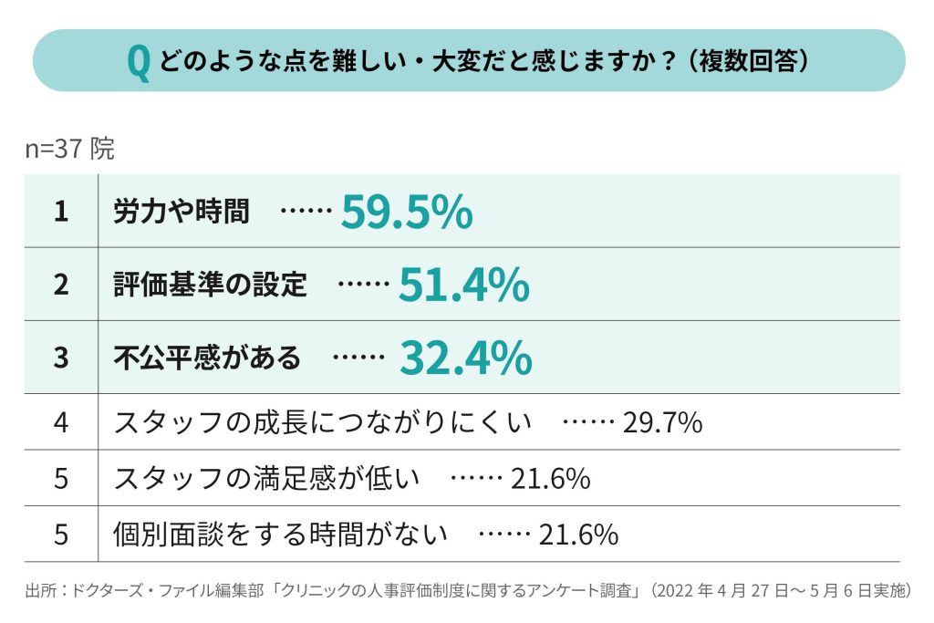 医療現場の人事評価制度の難しさ調査結果