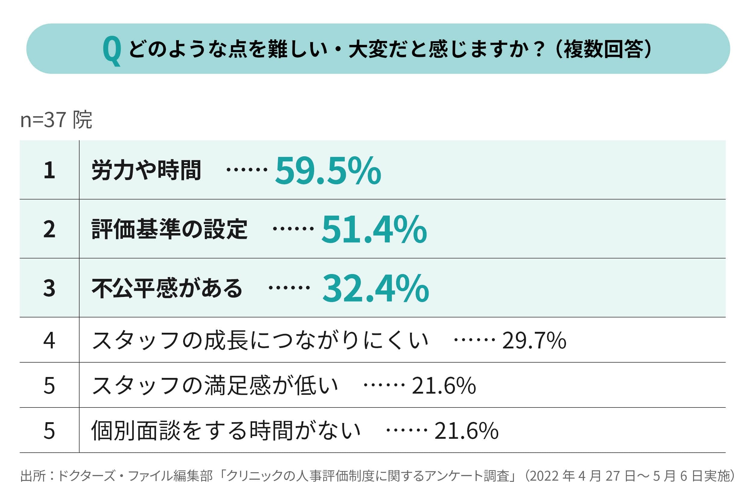 医療現場の人事評価制度の難しさ調査結果