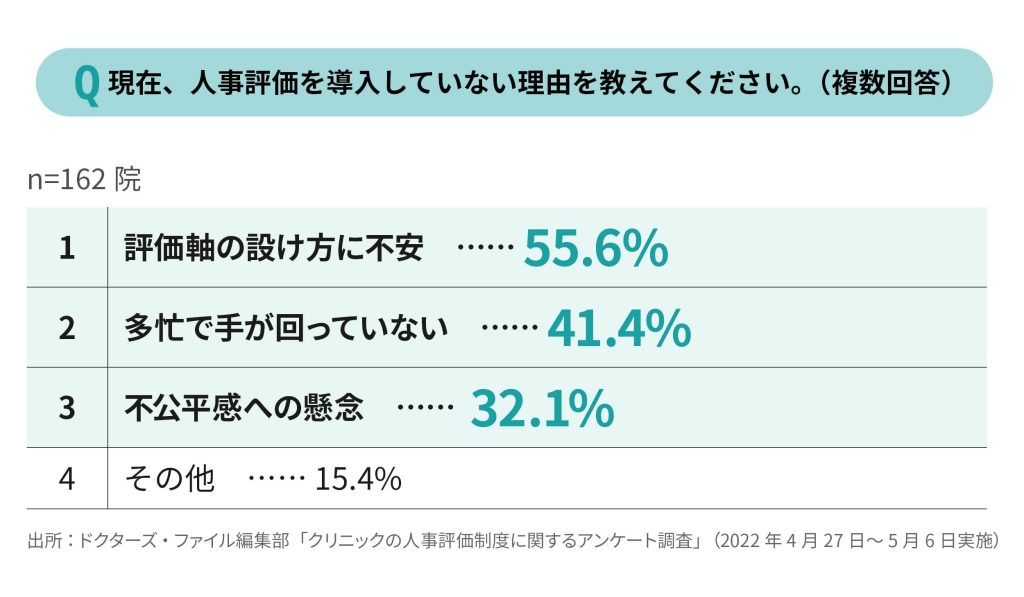 人事評価制度を導入していない理由