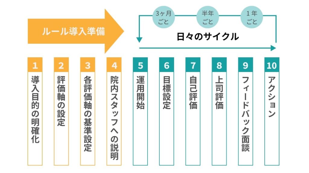 人事評価を導入する