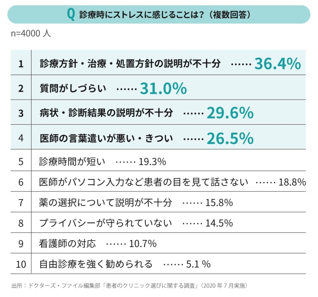 患者が診療時に何に対してストレスを感じるかを聞いたアンケート