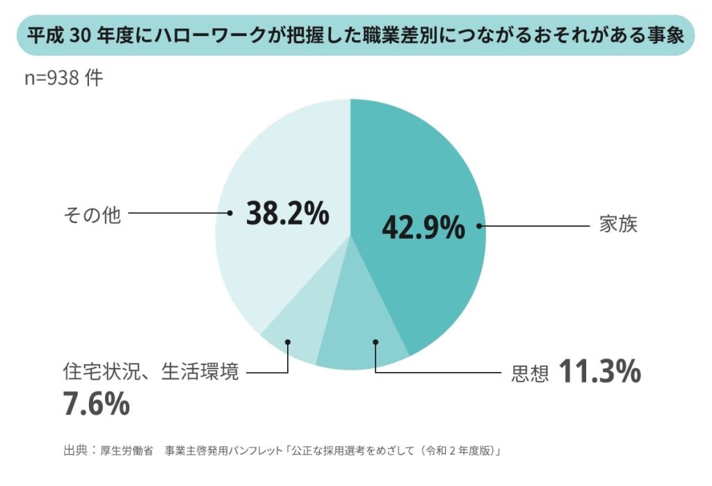 本人の適正・能力以外の事項を把握された