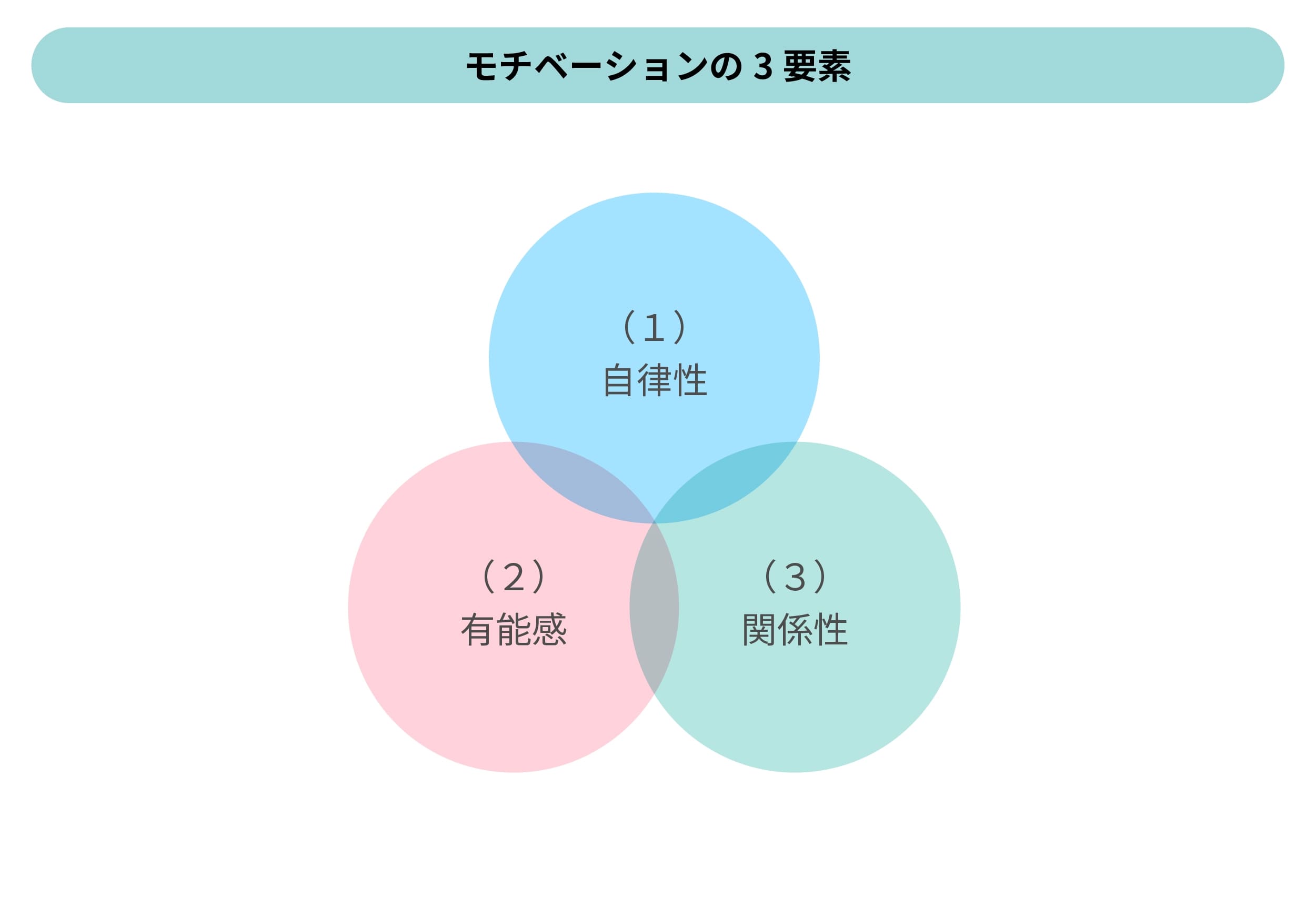 モチベーションを高める