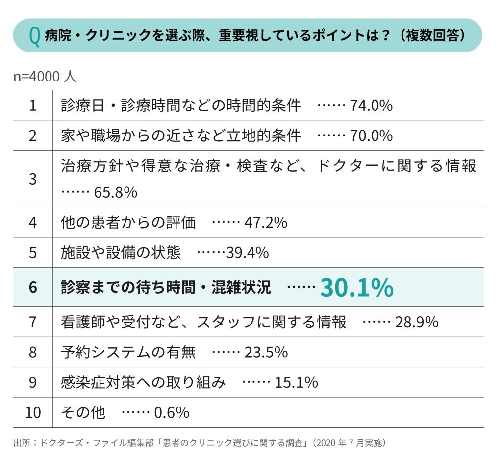 待ち時間」の患者のイライラポイント5選！快適な待合空間づくりのヒント | クリニック未来ラボ