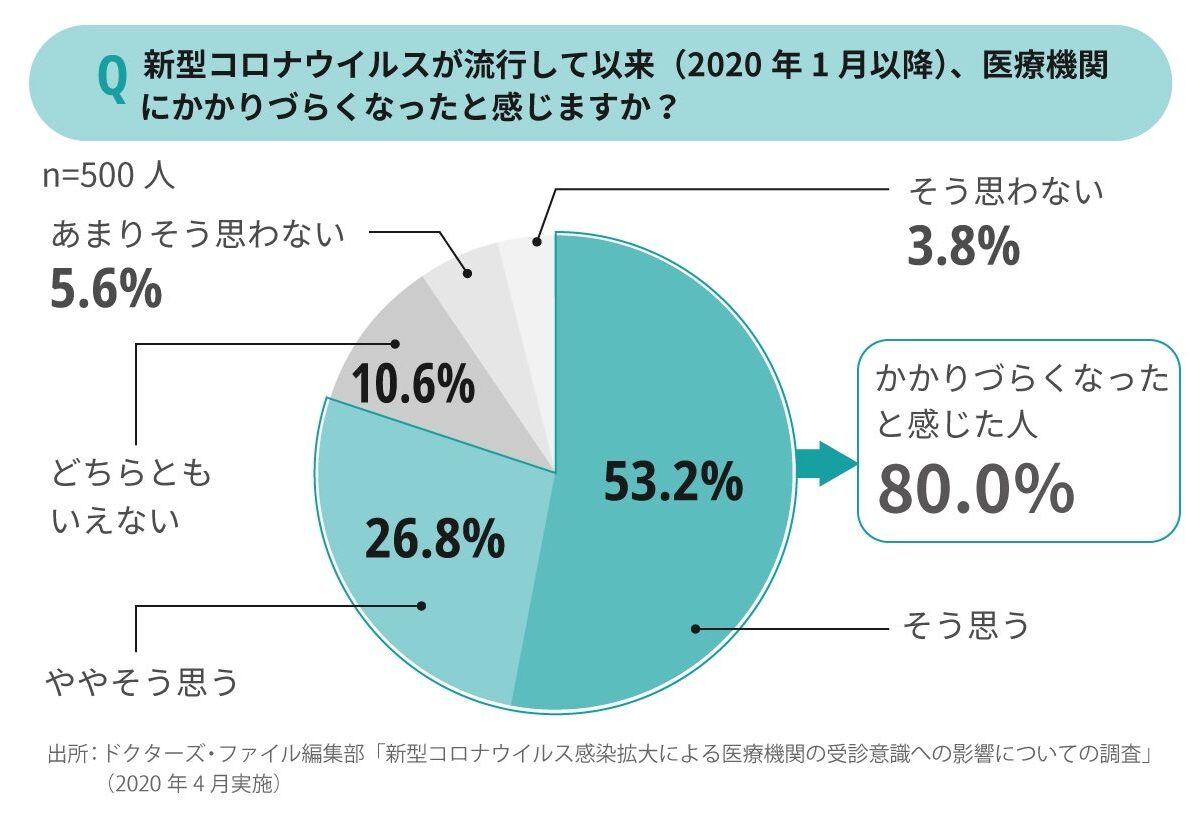 患者の受療行動の変化