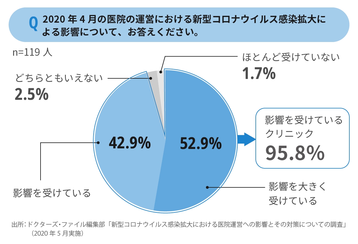 医療機関の経営への影響