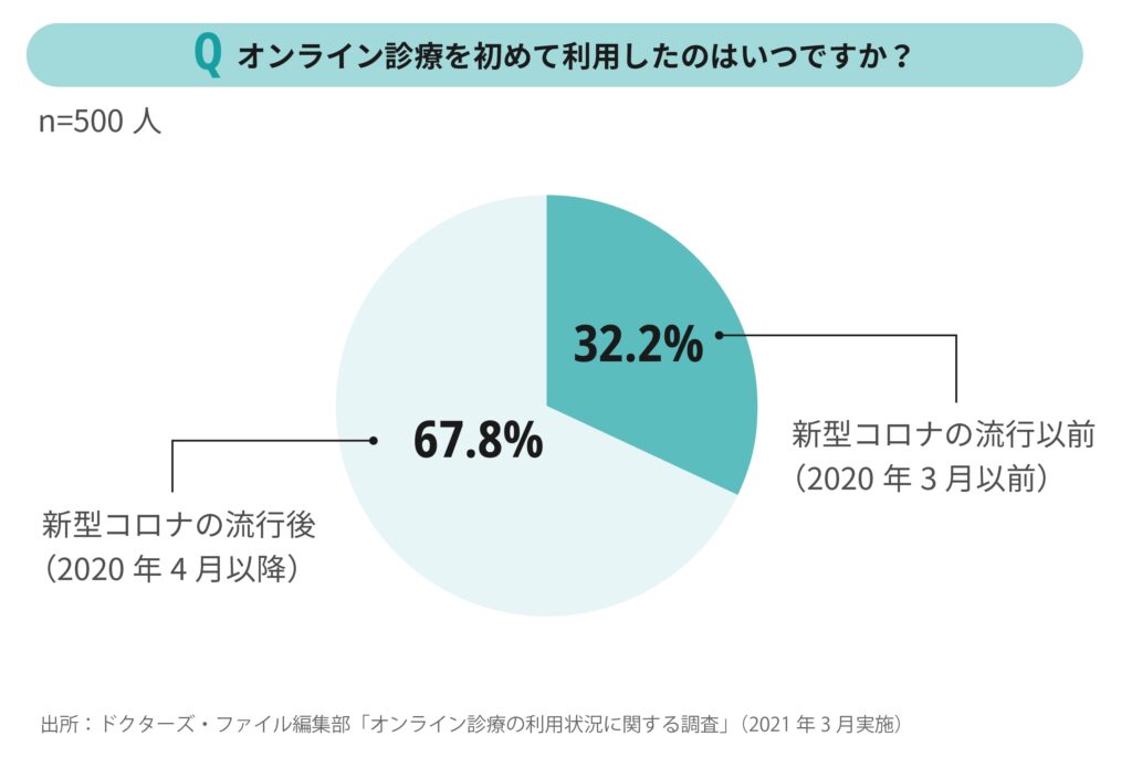 オンライン診療を初めて利用した時期