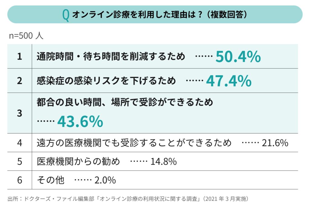 オンライン診療を利用した理由