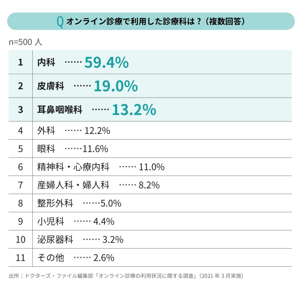 オンライン診療で利用した診療科