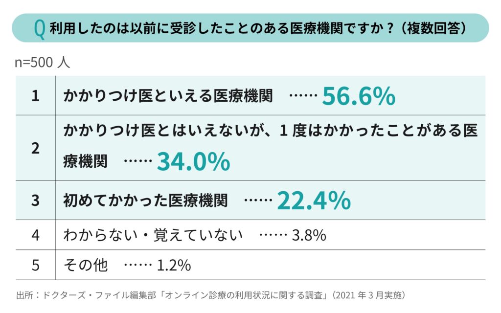 オンライン診療で利用した医療機関は？