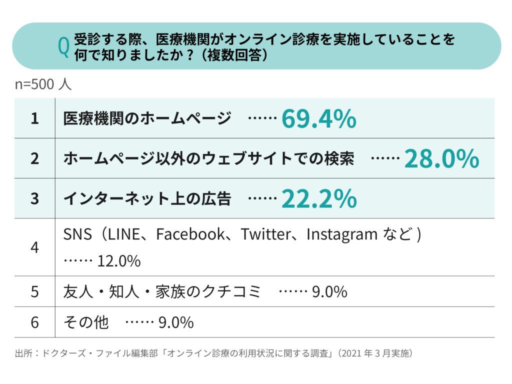 オンライン診療に関する情報の収集方法