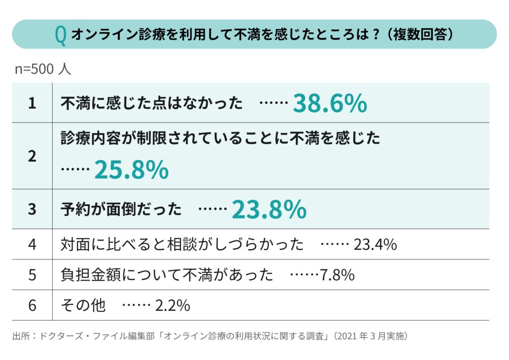 オンライン診療への不満