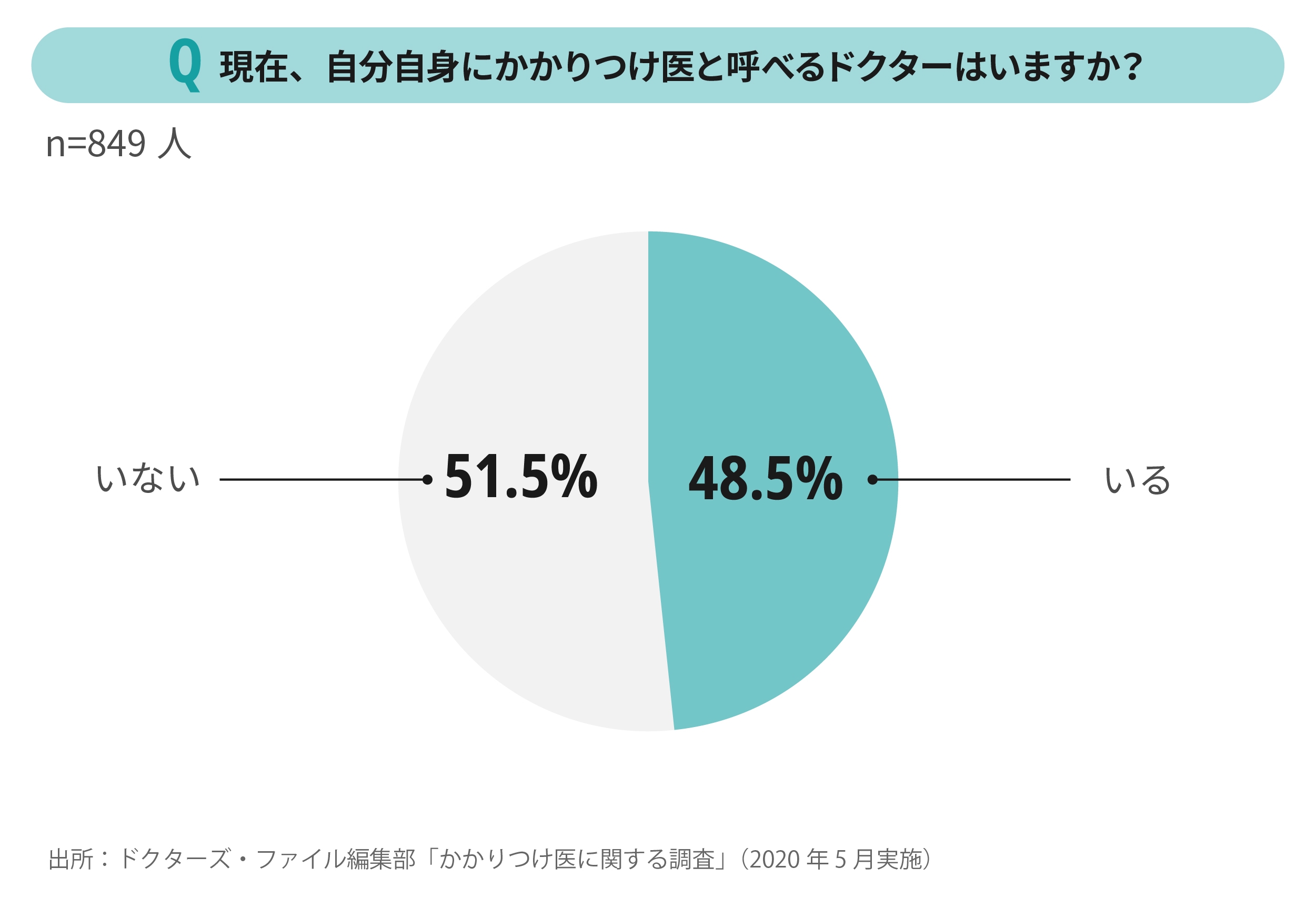 自分自身にかかりつけ医がいるかどうか