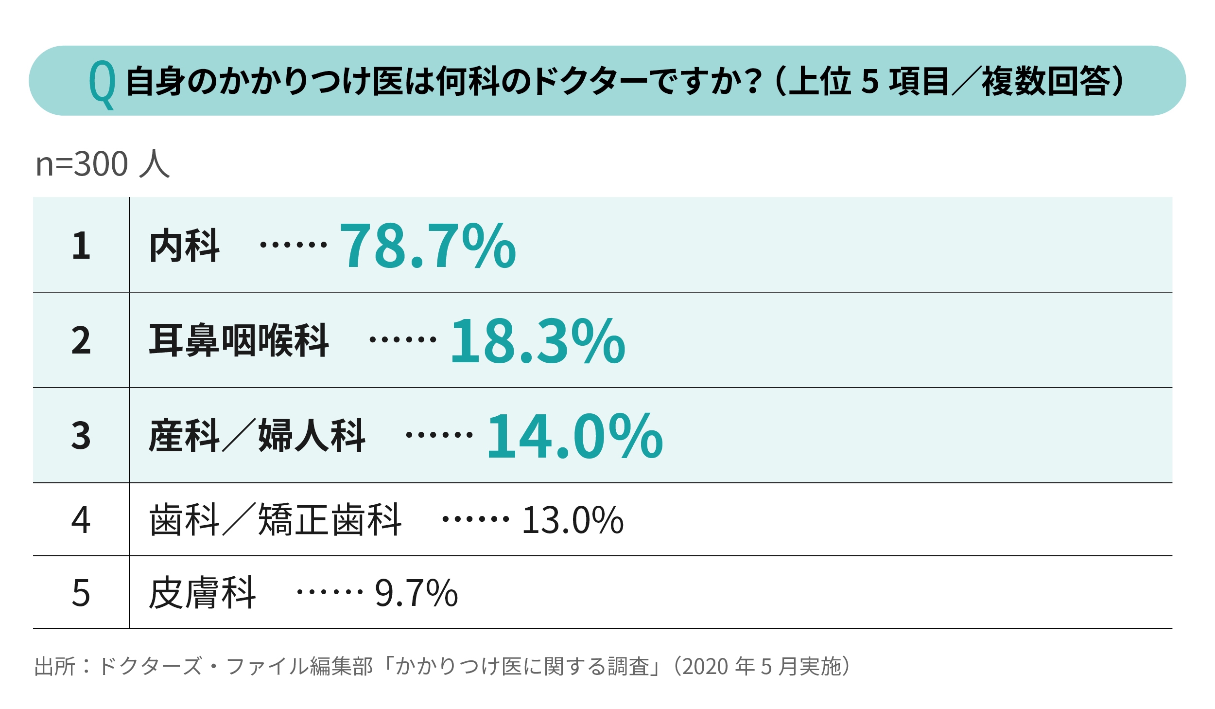 かかりつけ医の診療科