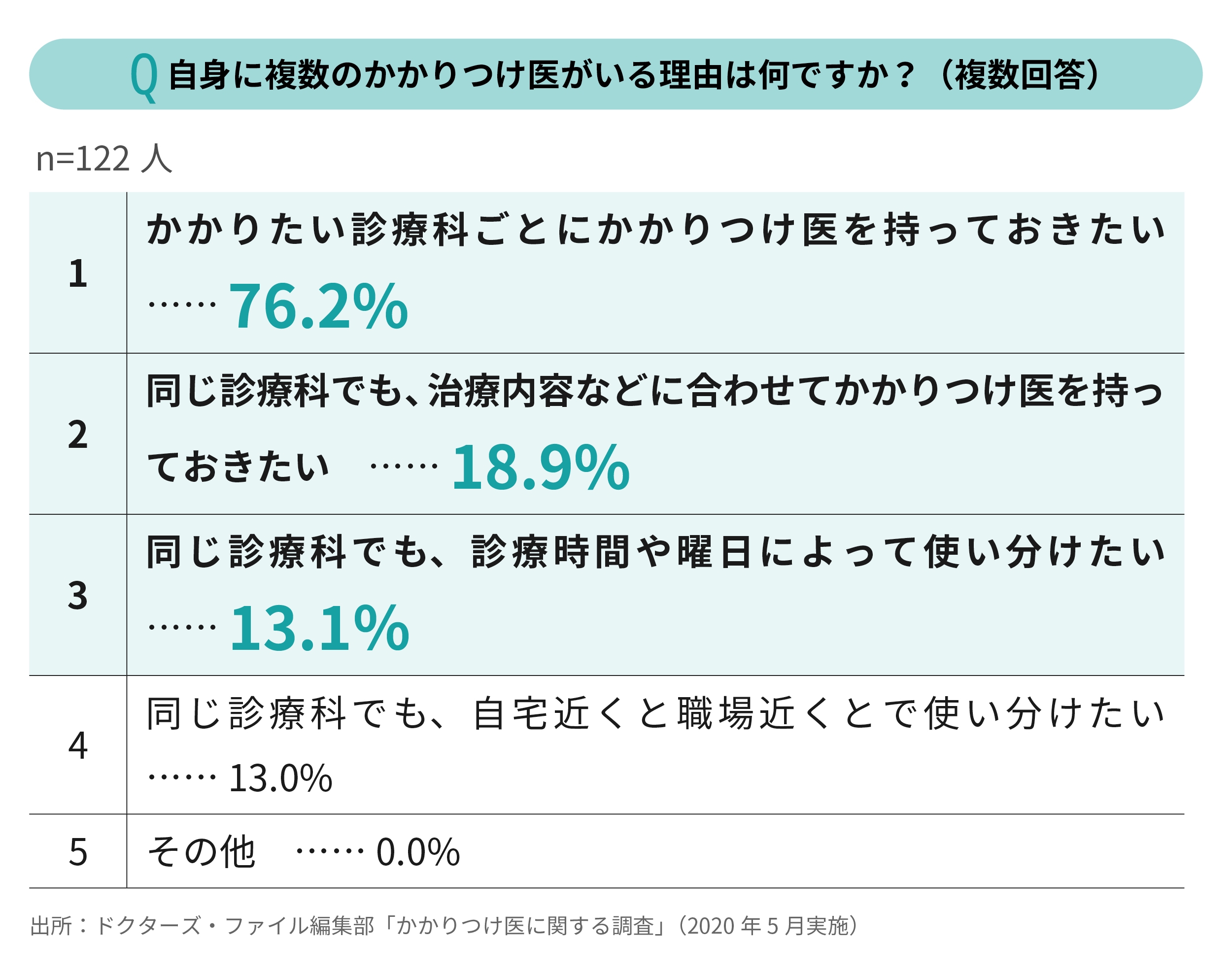 複数のかかりつけ医がいる理由