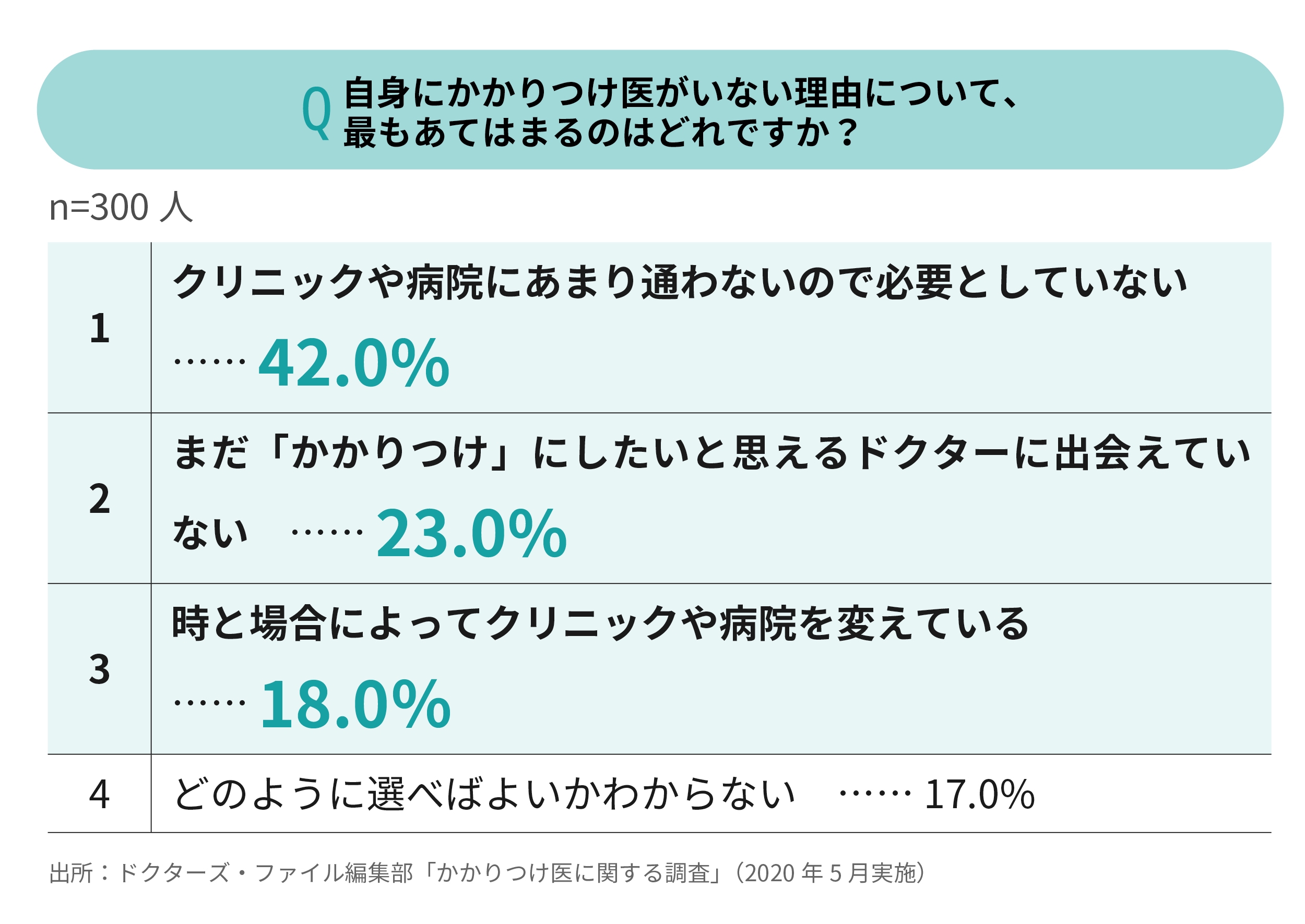 かかりつけ医がいない理由