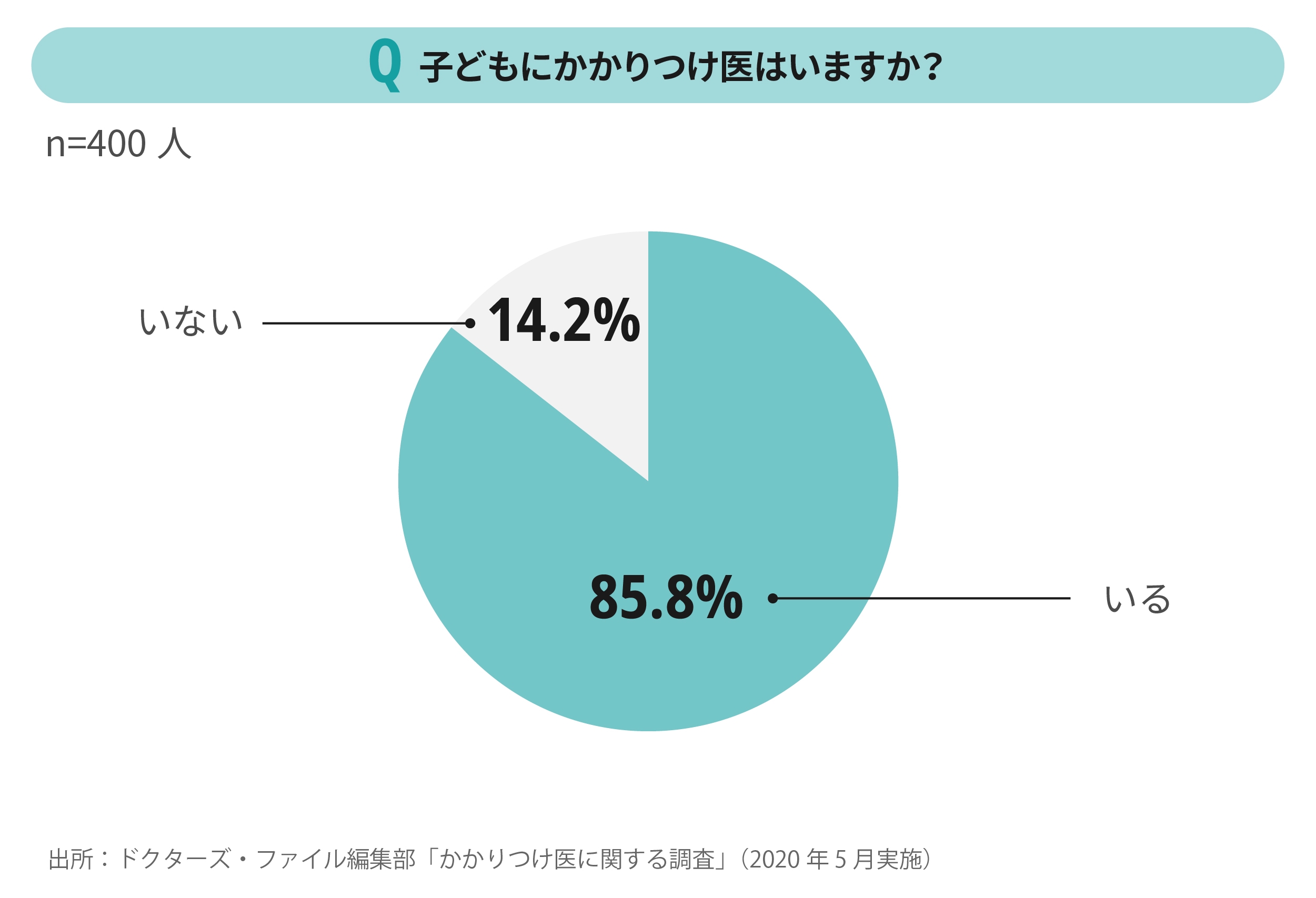 子どもにかかりつけ医がいるかどうか