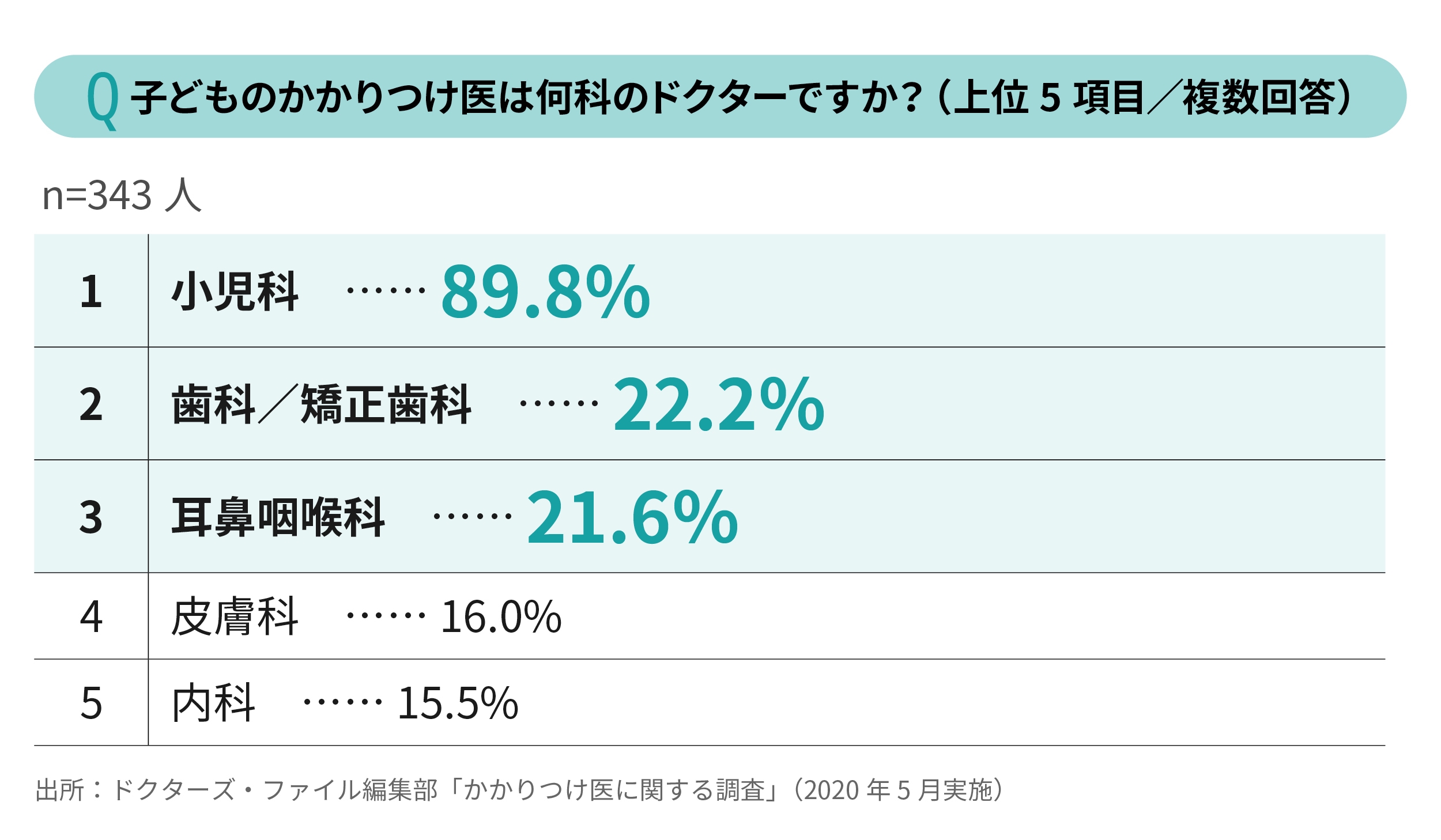 子どものかかりつけ医の診療科