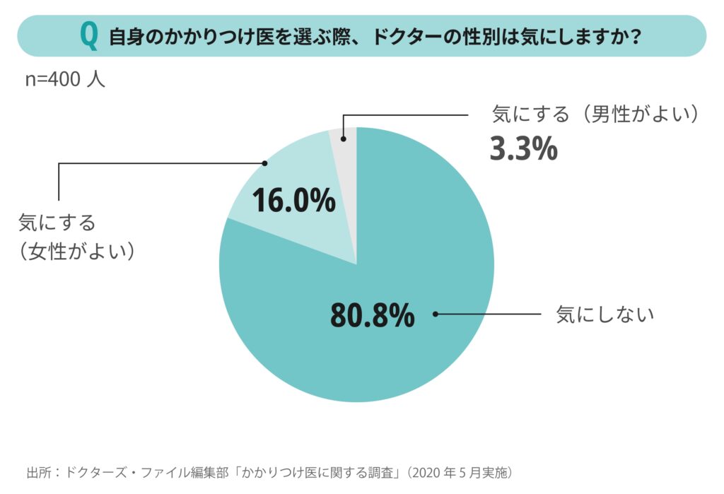 かかりつけ医の性別