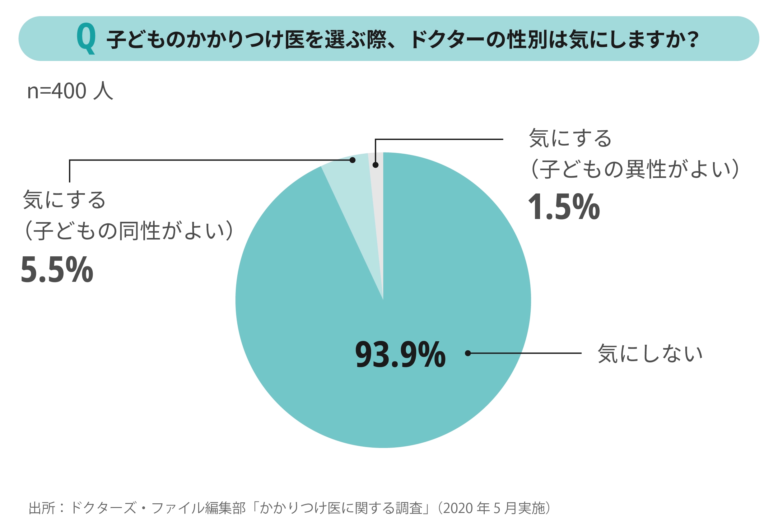 子どものかかりつけ医の性別