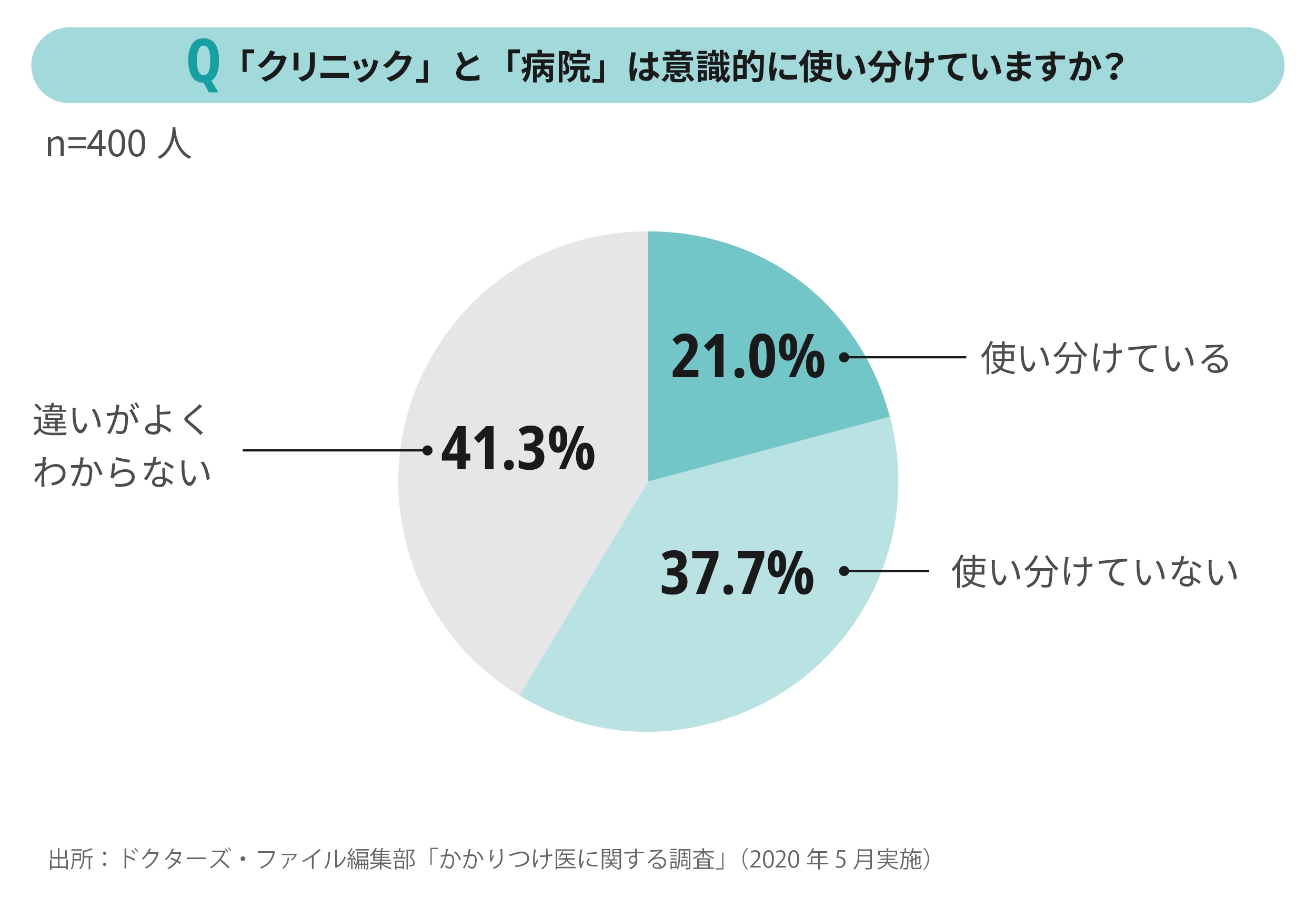 クリニックと病院の使い分け