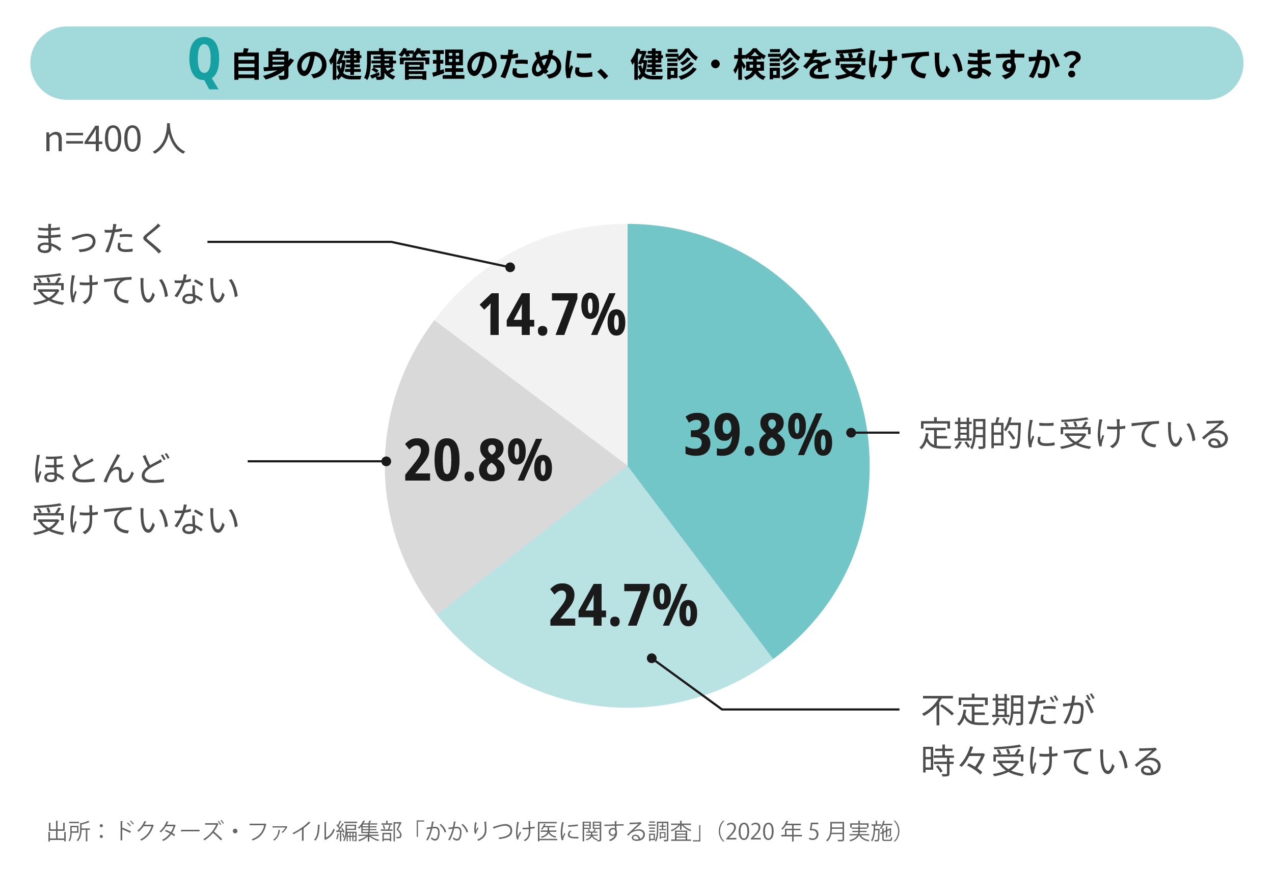 健診・検診を受けているか