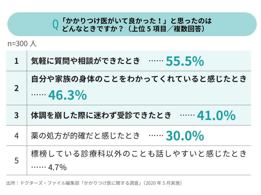 かかりつけ医がいることのメリット