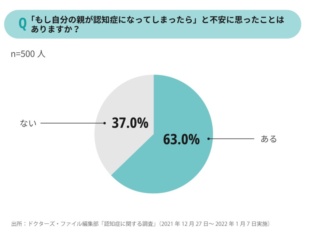 「もし自分の親が認知症になってしまったら」と不安に思った経験