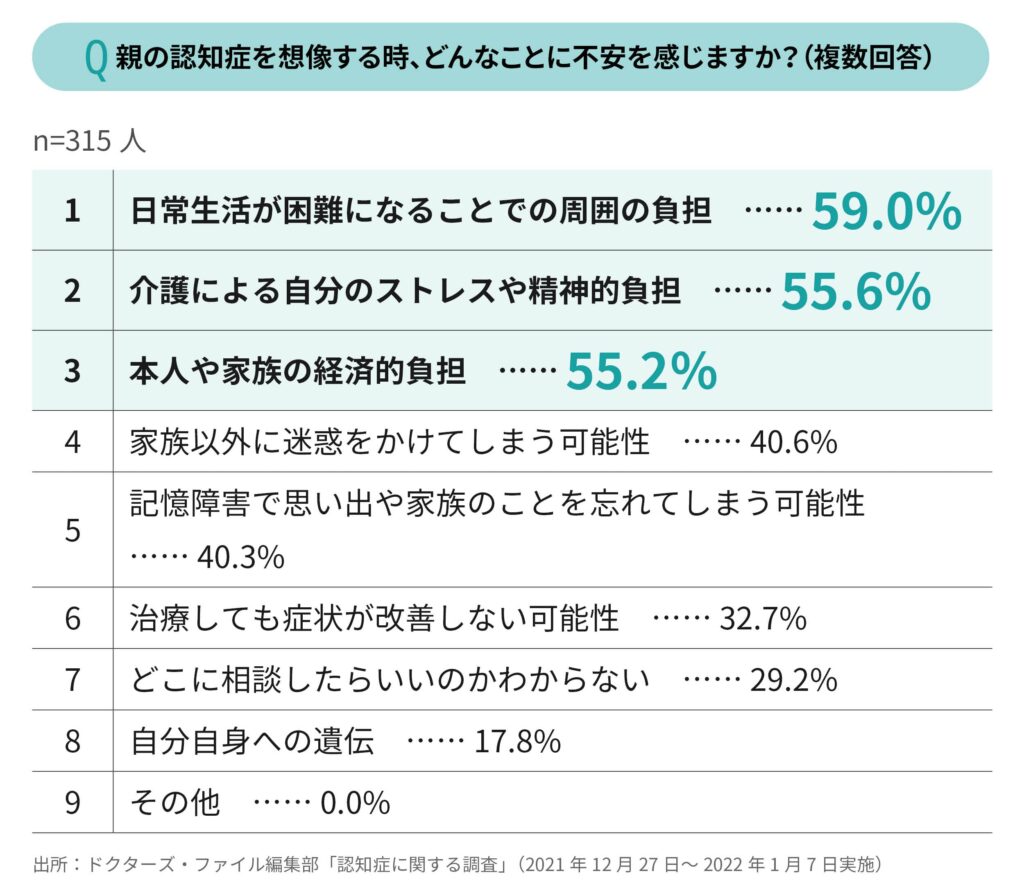 親の認知症を想像する時、不安を感じる内容