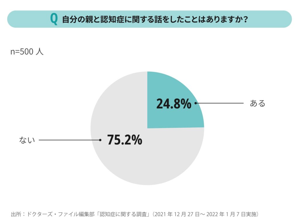 自分の親と認知症に関する話をした経験