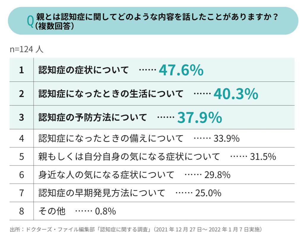 認知症に関して親と話した内容