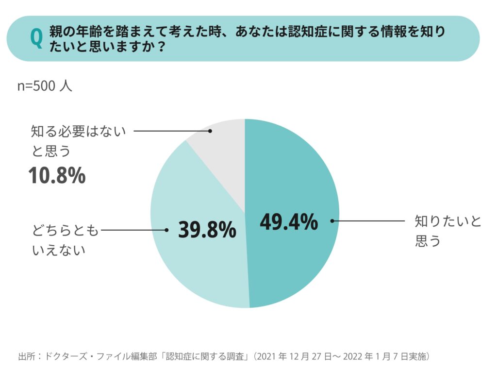 認知症に関する情報を知りたいかどうか