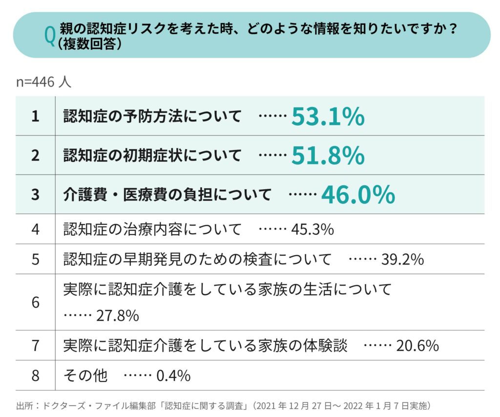 認知症について、知りたい情報の内容