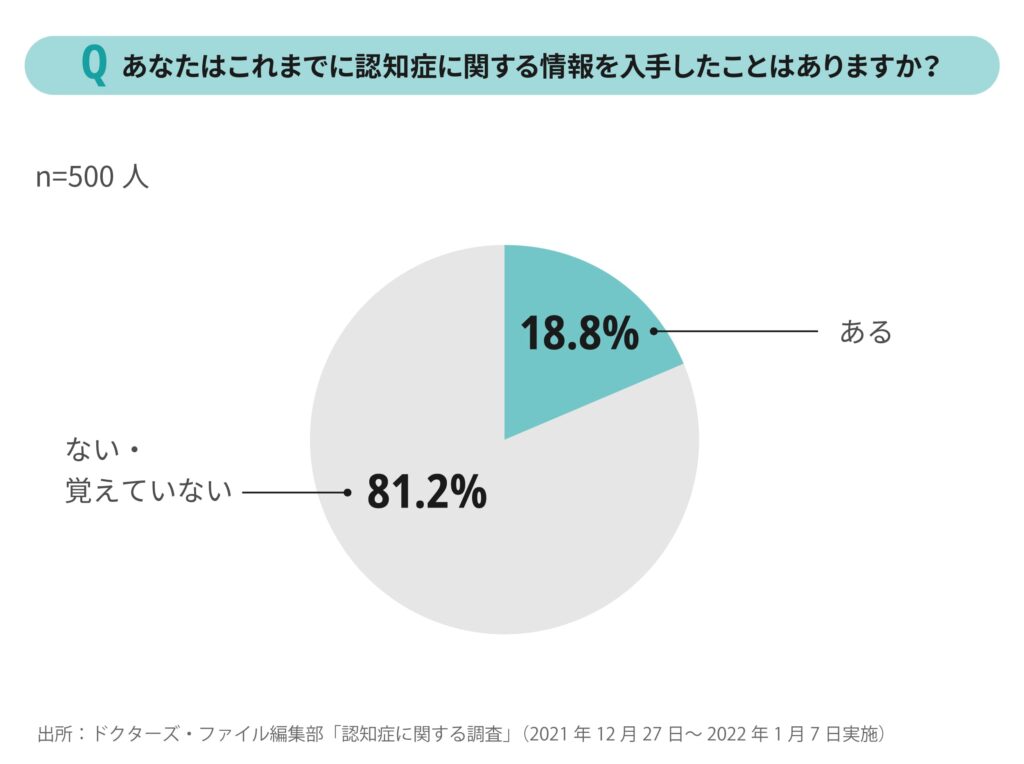 認知症に関する情報を入手した経験