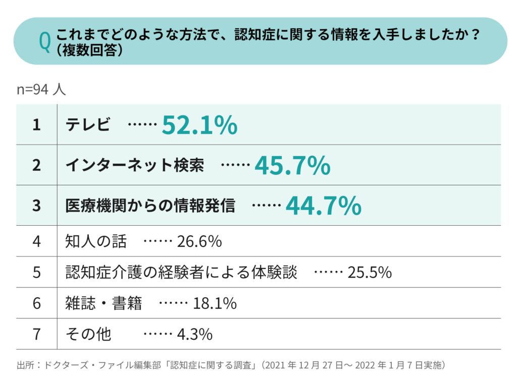 認知症に関する情報の入手方法