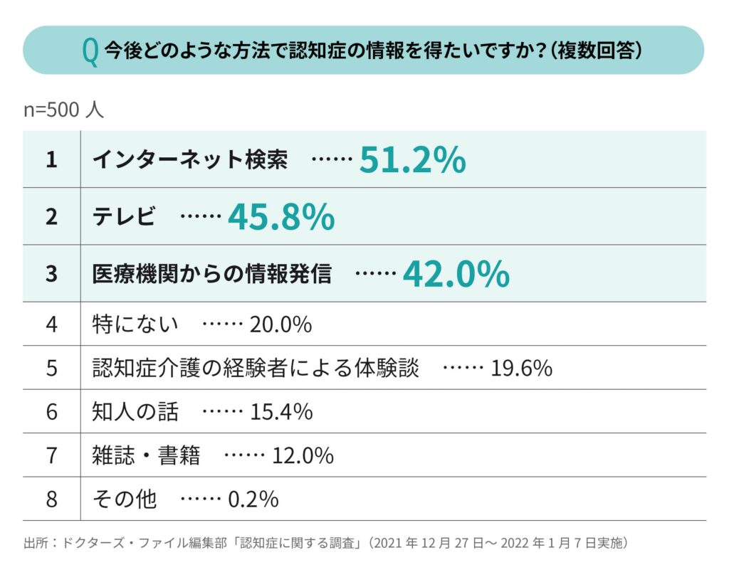 どのような方法で認知症の情報を得たいか