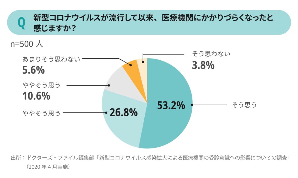 コロナによる医療機関の受診意識への影響