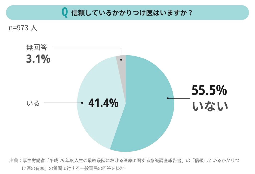 信頼しているかかりつけ医はいるか