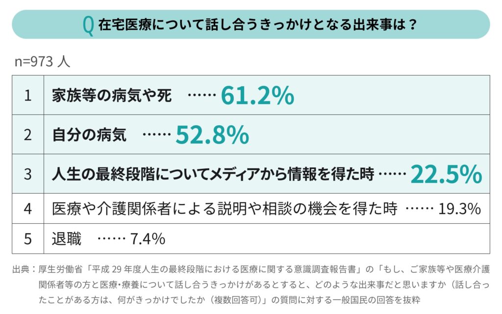 在宅医療について話し合うきっかけとなる出来事