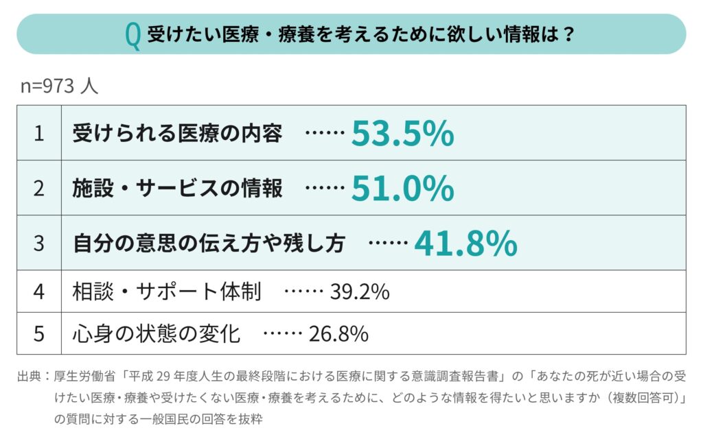 受けたい医療・療養を考えるために欲しい情報