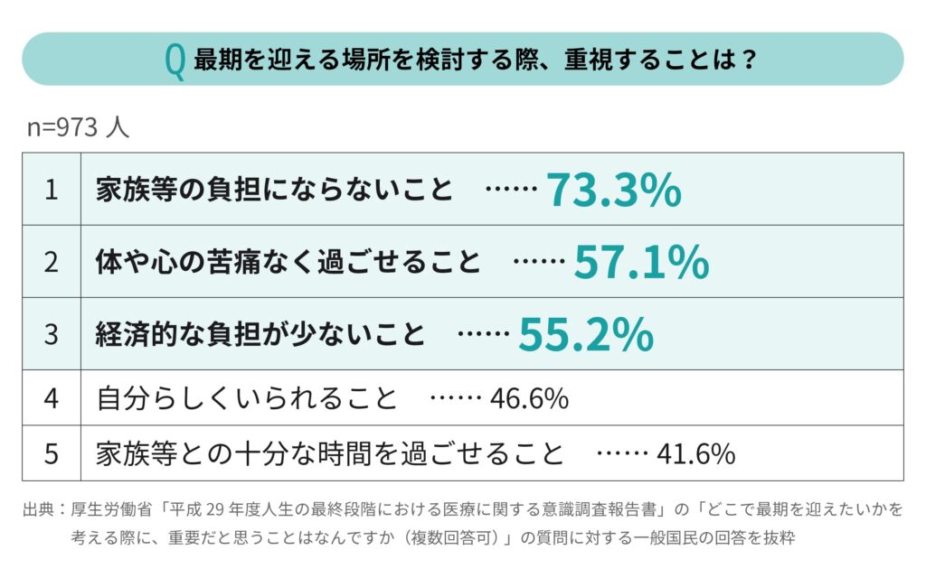 最期を迎える場所を検討する際に重視すること