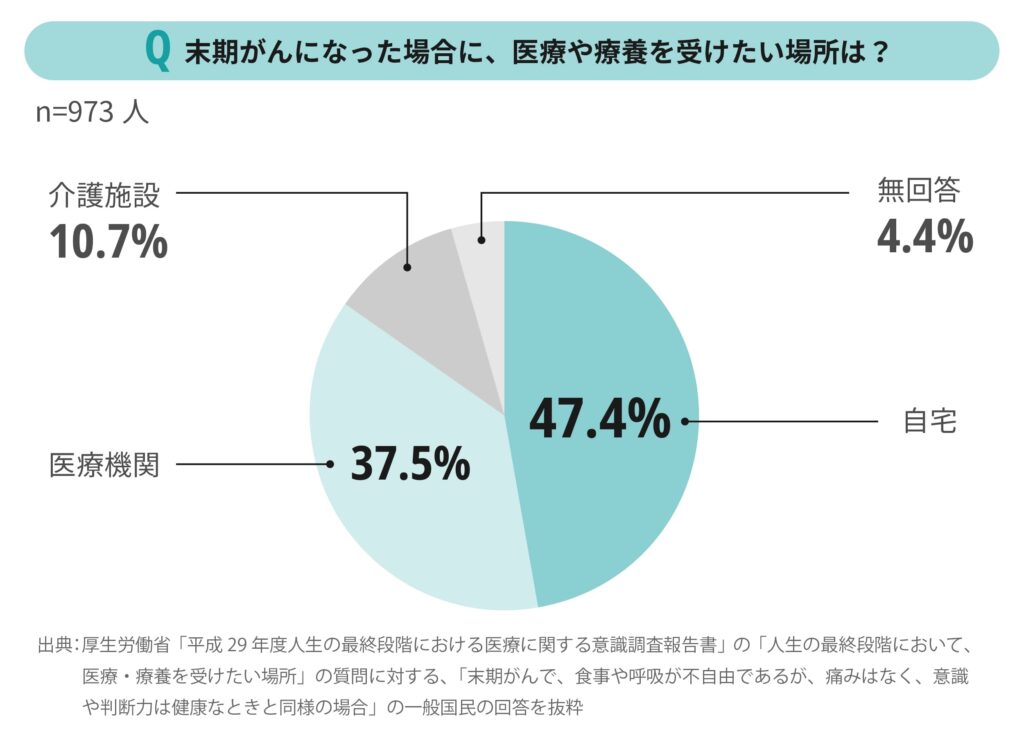 末期がんになった場合に医療や治療を受けたい場所