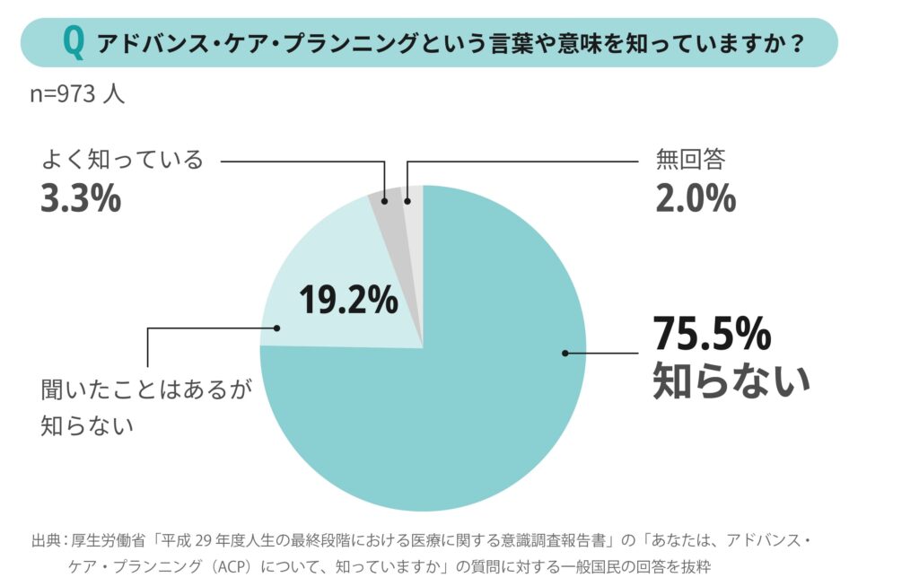 アドバンス・ケア・プランニングを知っているか